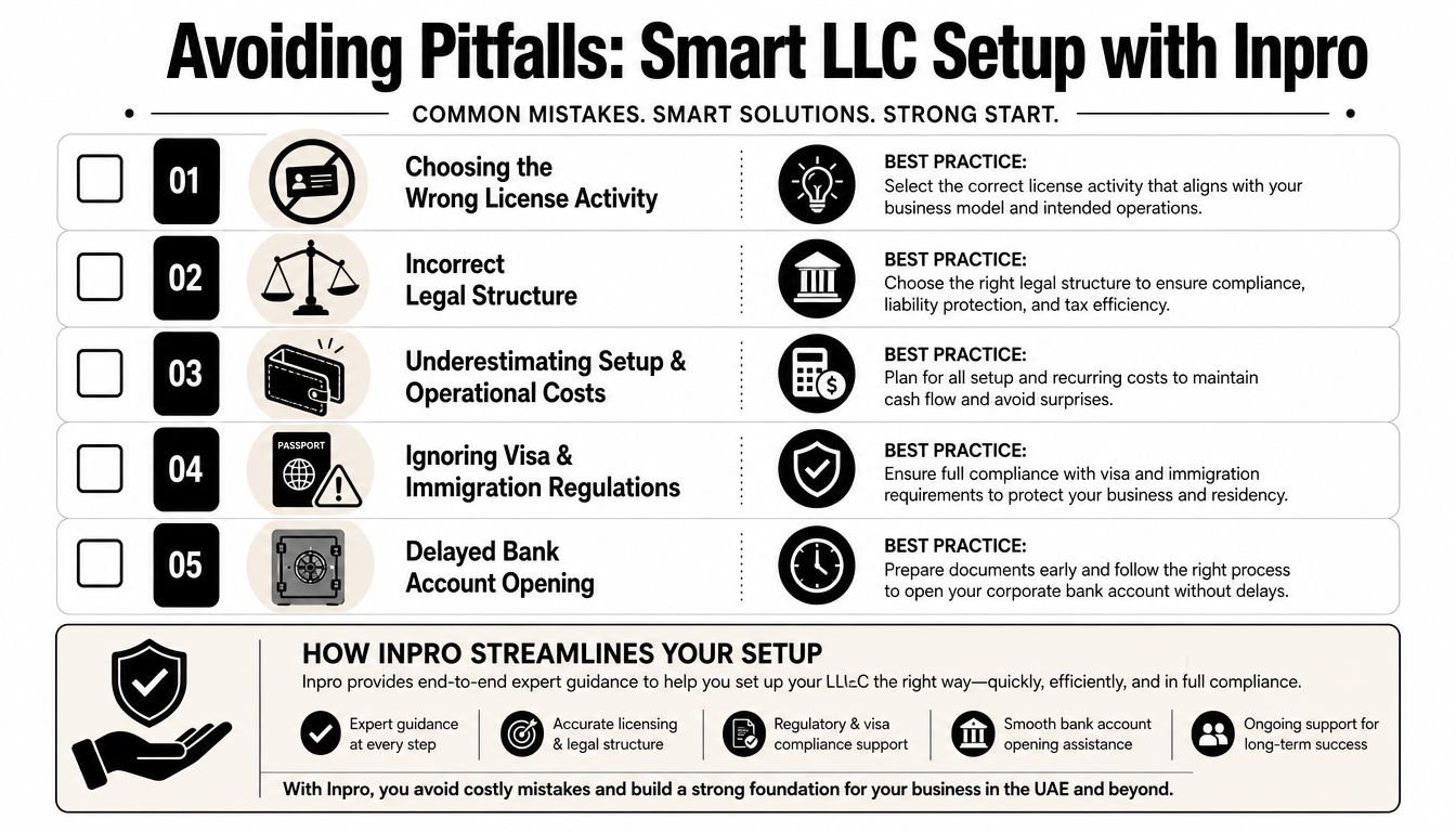 An infographic titled Avoiding Pitfalls in LLC Setup illustrating five common business mistakes and best practice solutions.