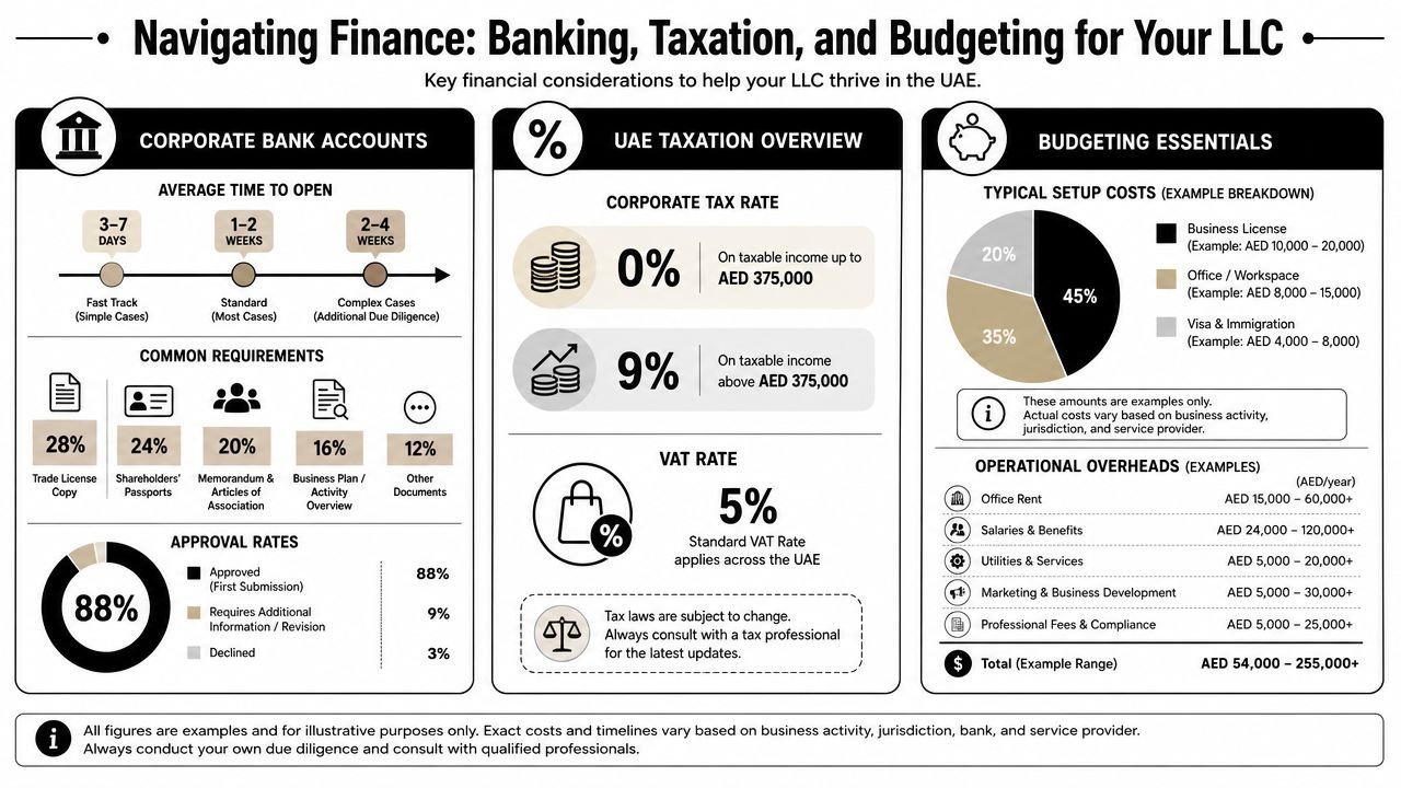 An infographic detailing financial considerations for establishing and managing an LLC in the UAE.