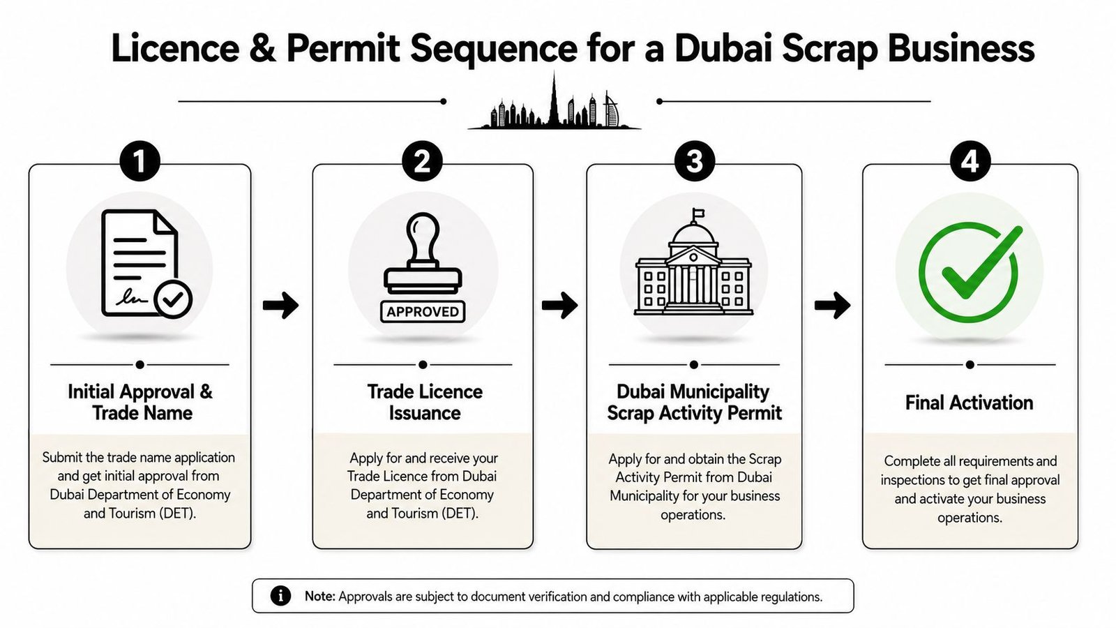 A step-by-step infographic showing the four-stage license and permit sequence for starting a scrap business in Dubai.