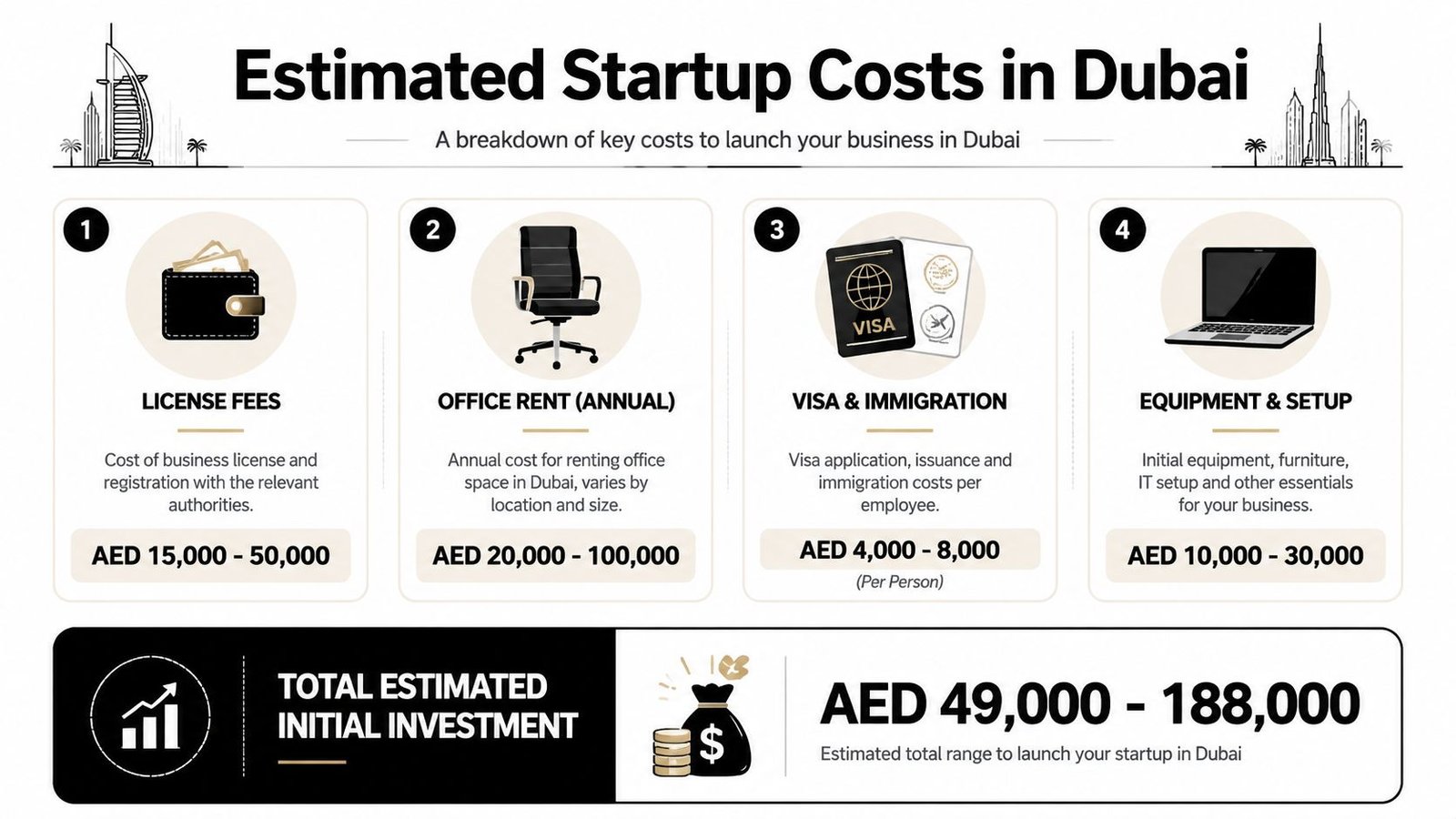 An infographic showing the estimated startup costs for launching a new business in Dubai, UAE.
