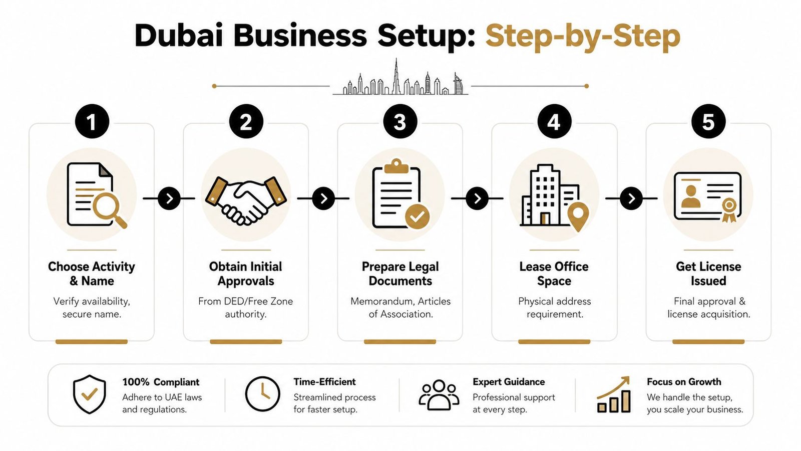A five-step infographic showing the business setup process in Dubai, highlighting key legal and administrative requirements.