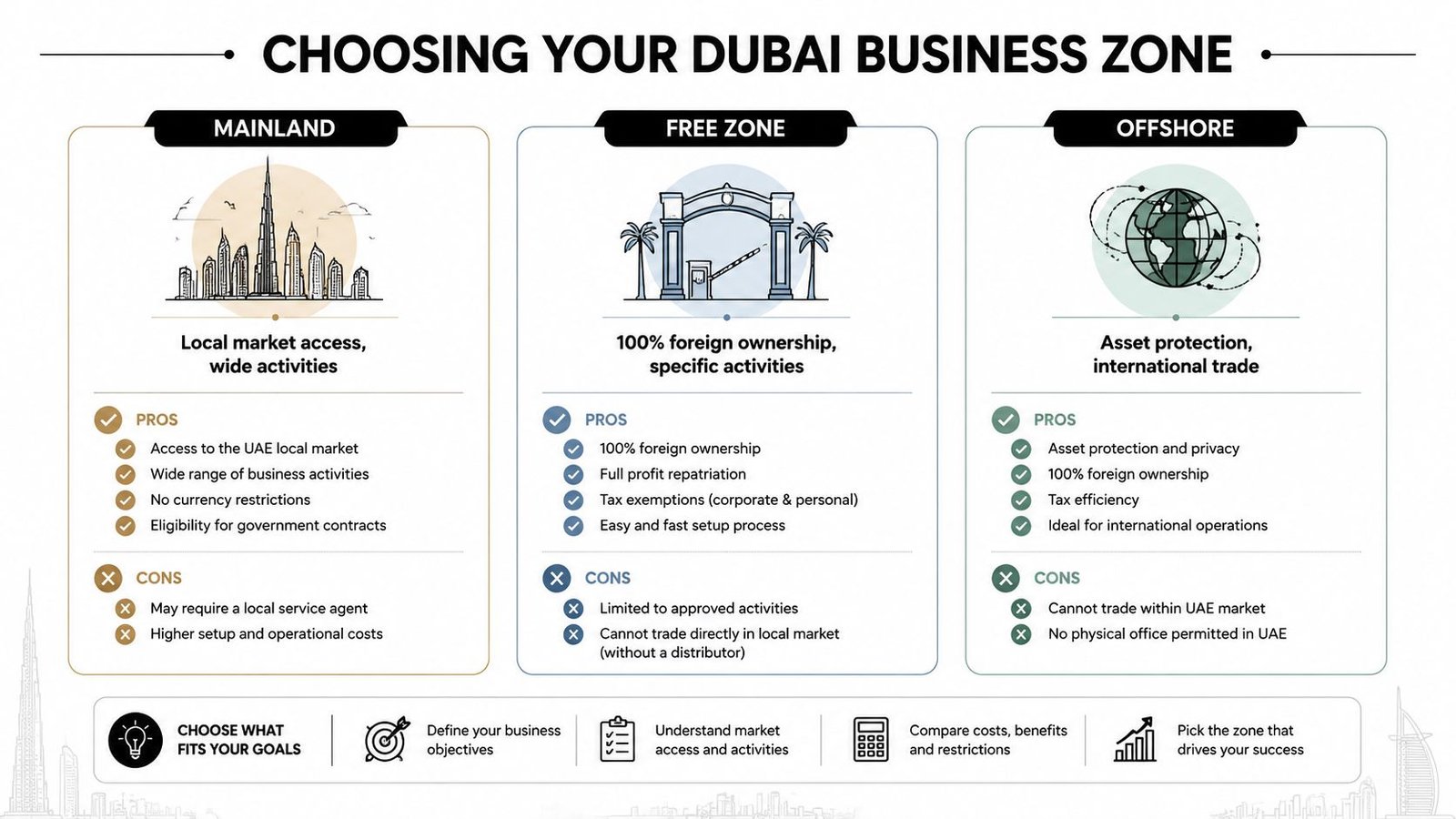 A comparison infographic detailing the differences between Mainland, Free Zone, and Offshore business structures in Dubai.