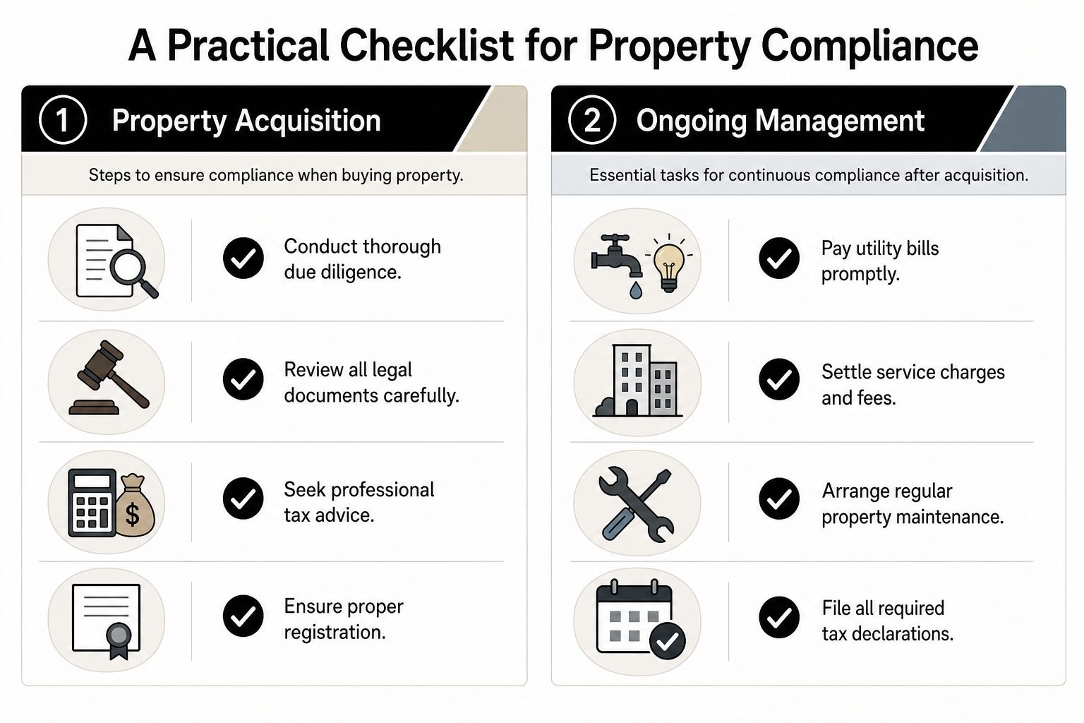 A checklist for property compliance, showing steps for property acquisition and ongoing management of real estate.