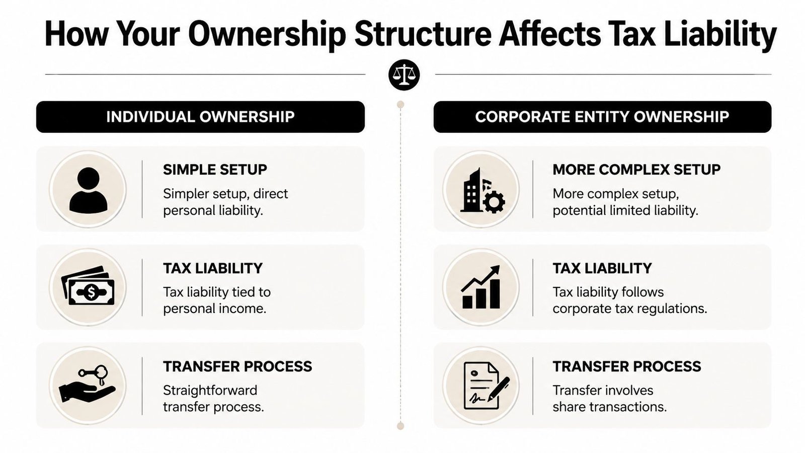 A comparison chart showing how individual and corporate ownership structures affect tax liability and business processes.