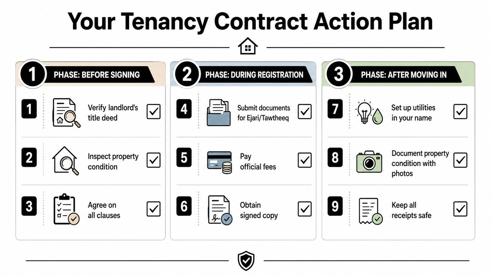 A structured infographic outlining the three-phase action plan for managing a rental tenancy contract.