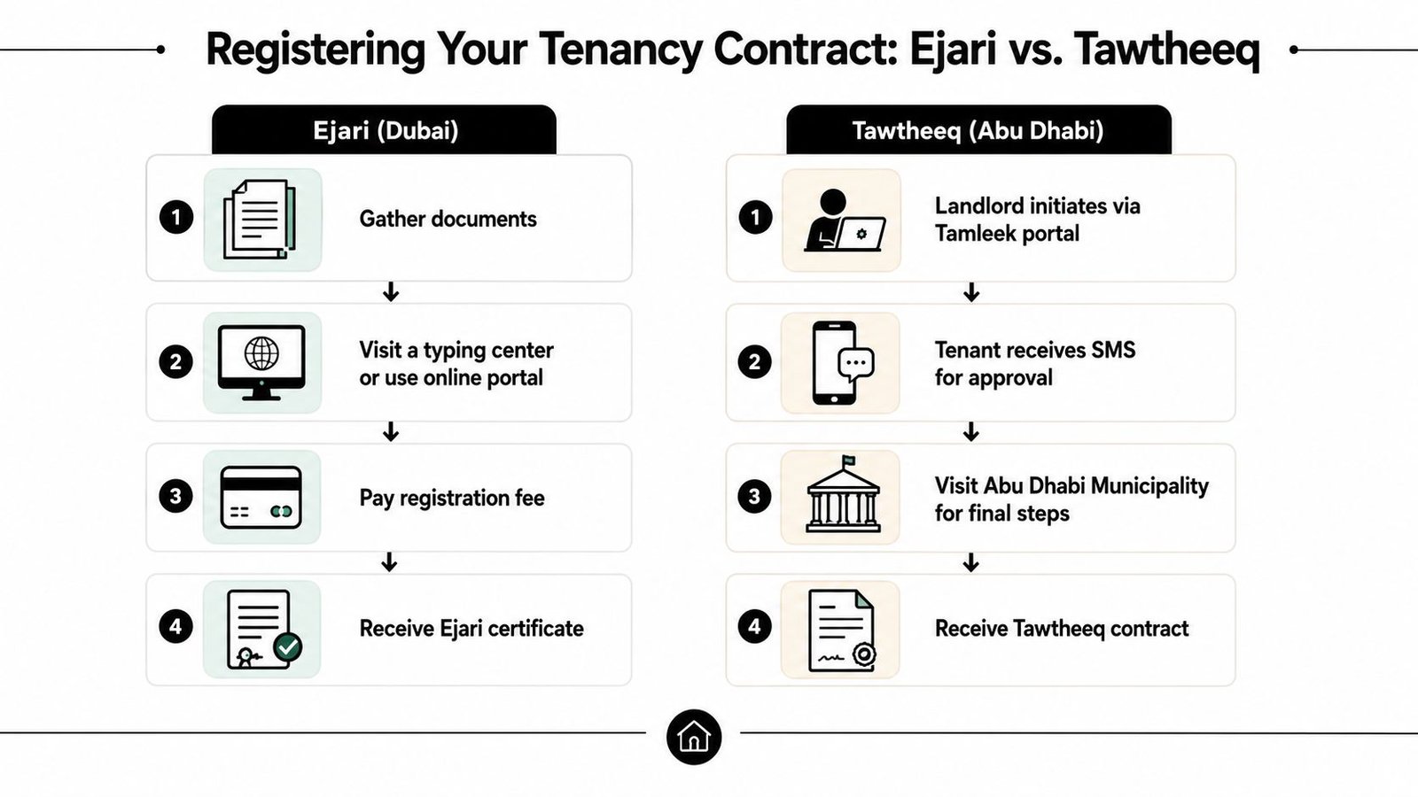 A comparison chart showing the four-step registration process for Ejari in Dubai and Tawtheeq in Abu Dhabi.