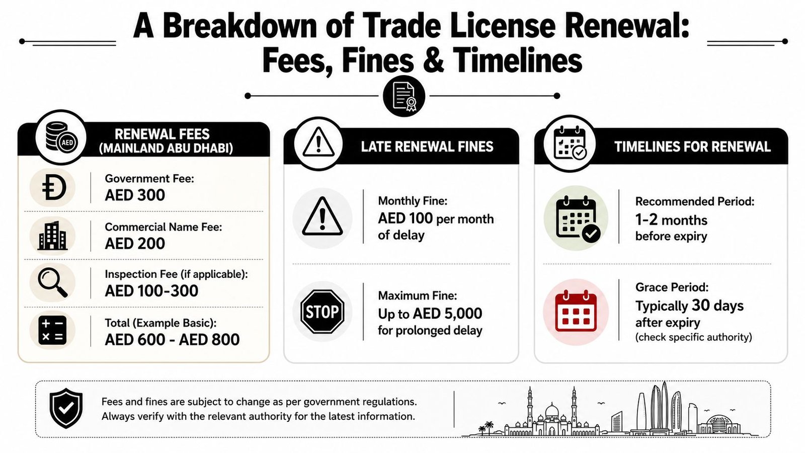 A detailed infographic explaining trade license renewal fees, late fines, and timelines for mainland Abu Dhabi.