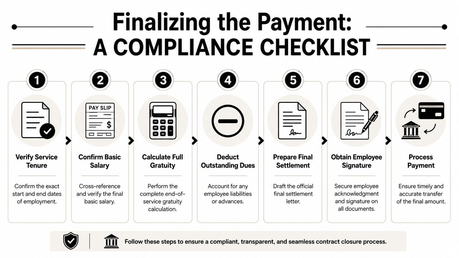 A seven-step compliance checklist for finalizing employee payment and processing the end-of-service gratuity for departing staff.