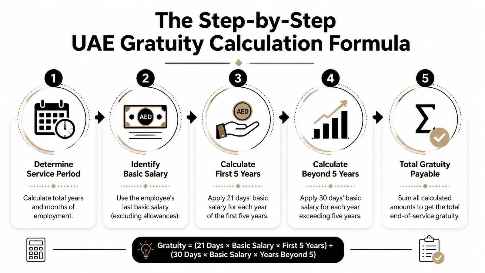 A five-step infographic explaining the formula for calculating end-of-service gratuity payments for employees in the UAE.