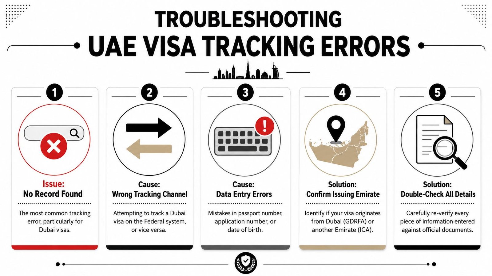 An infographic titled Troubleshooting UAE Visa Tracking Errors explaining common issues, causes, and solutions for visa status.