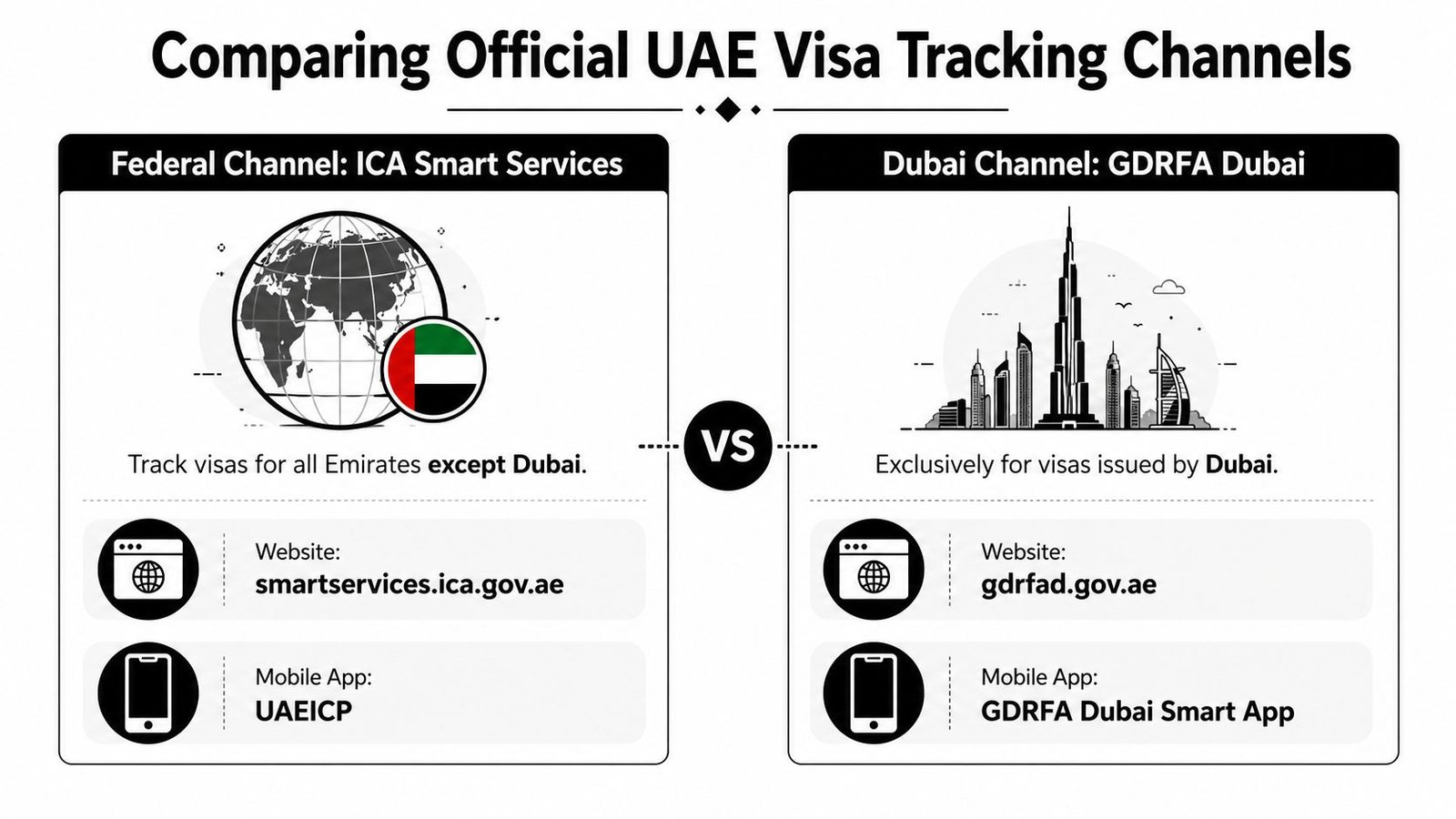 A comparison chart showing official government websites and mobile apps for tracking UAE visa status.