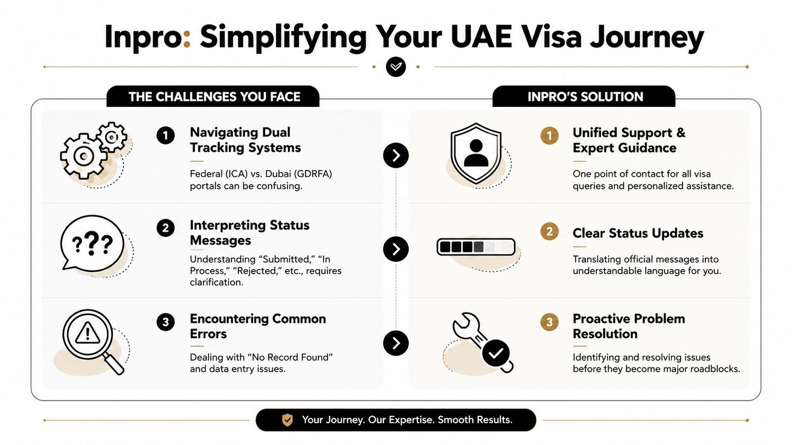 An infographic showing common UAE visa tracking challenges and Inpro's solutions for a smoother application experience.