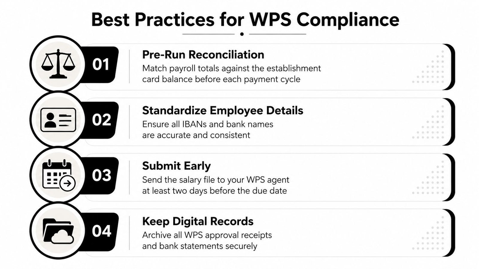 An infographic titled Best Practices for WPS Compliance listing four essential steps for payroll procedures.