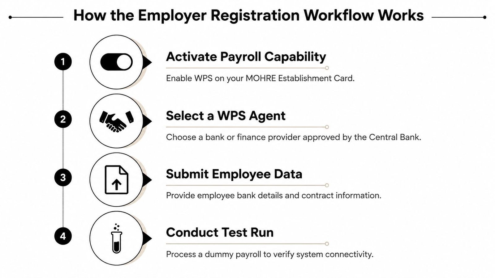 An infographic detailing the four-step registration process for the employer wage protection system workflow.