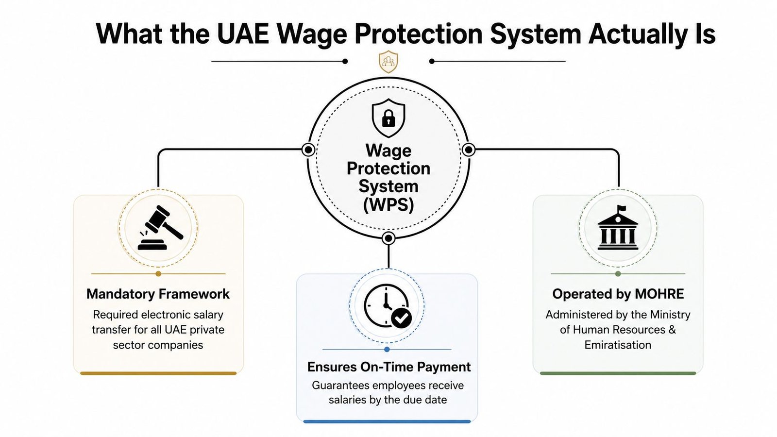 A diagram explaining the UAE Wage Protection System as a mandatory, government-operated, on-time salary payment framework.