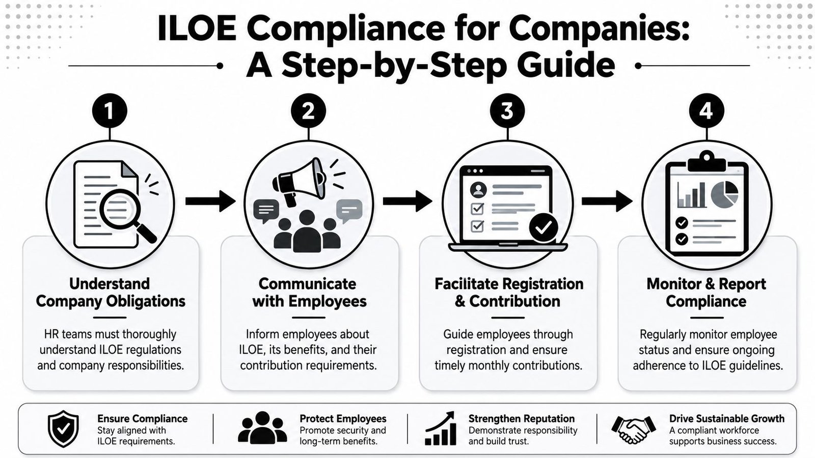 A four-step guide infographic for companies to ensure compliance with ILOE insurance regulations and responsibilities.