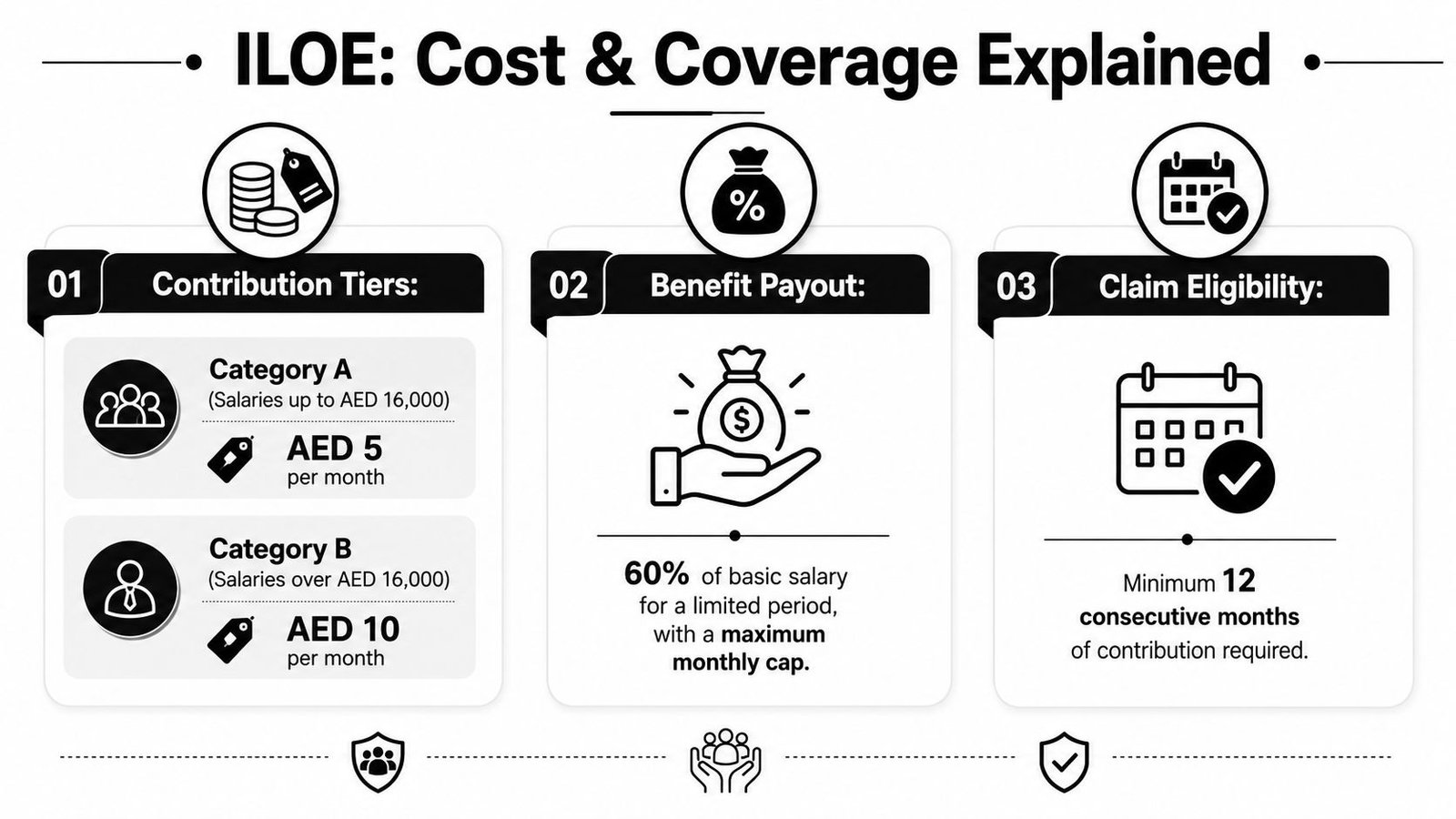 An infographic titled ILOE: Cost and Coverage Explained, detailing contribution tiers, benefit payouts, and claim eligibility requirements.