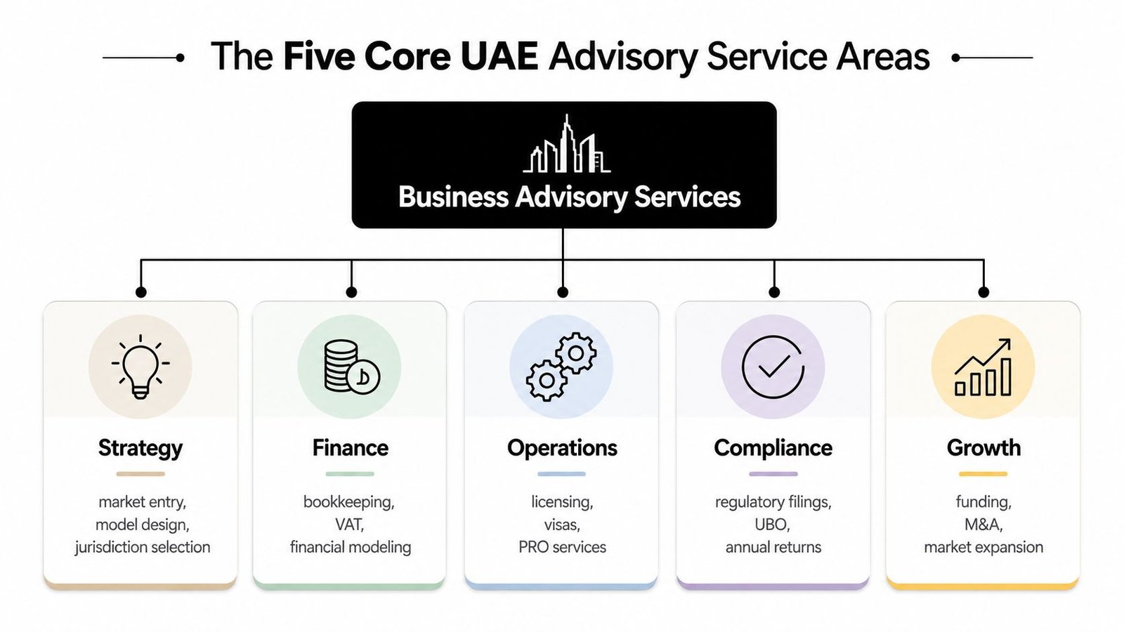 A chart illustrating the five core UAE business advisory services: strategy, finance, operations, compliance, and growth.