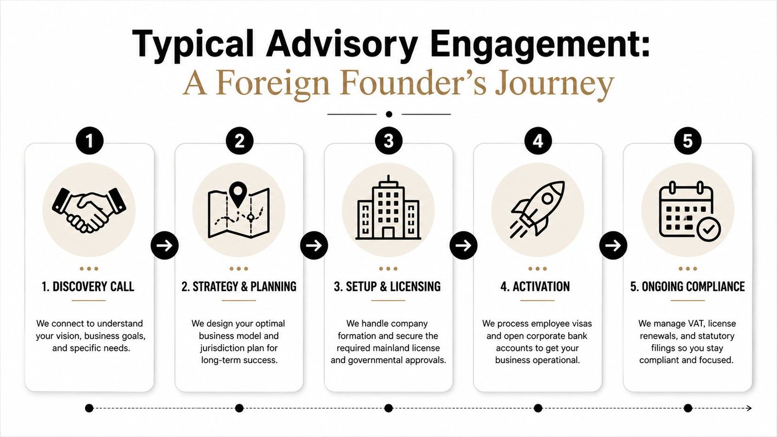A five-step flowchart illustrating a typical advisory engagement process for foreign founders starting a new business venture.