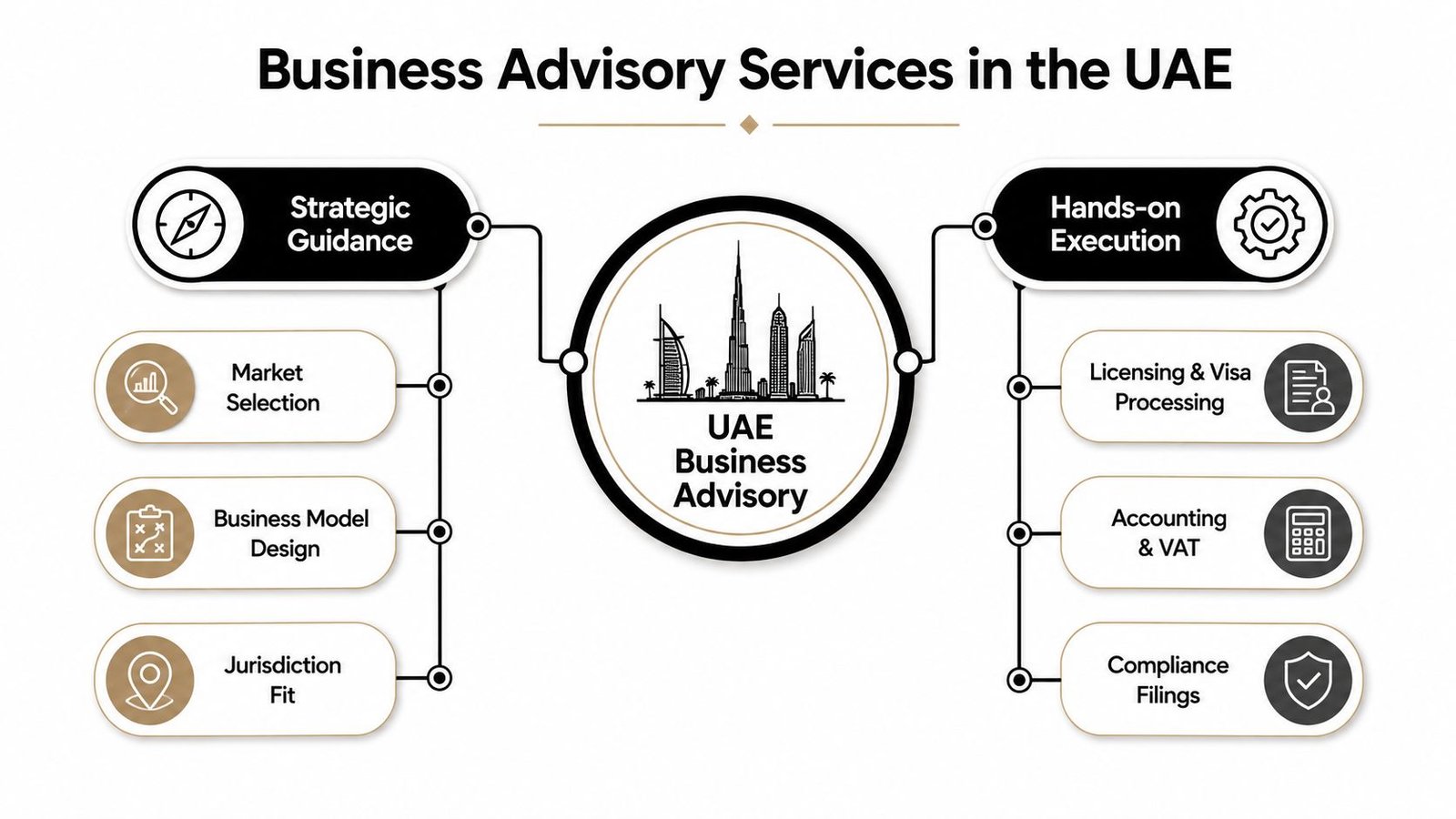 A diagram illustrating UAE business advisory services, categorised into strategic guidance and hands-on execution for companies.