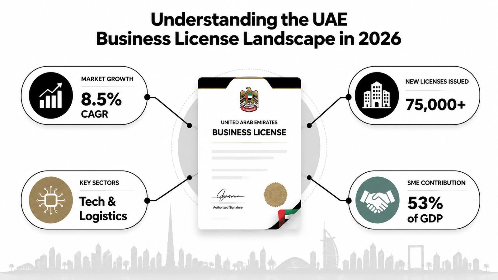 An infographic showing statistics for the UAE business license landscape in 2026, including market growth, sectors, and SME contribution.