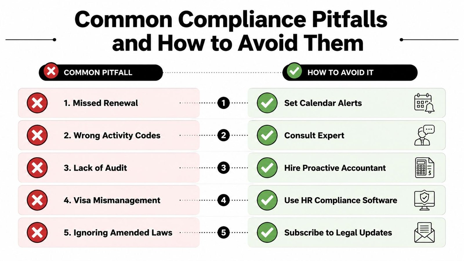 A list of five common business compliance pitfalls and their corresponding solutions presented in an infographic.