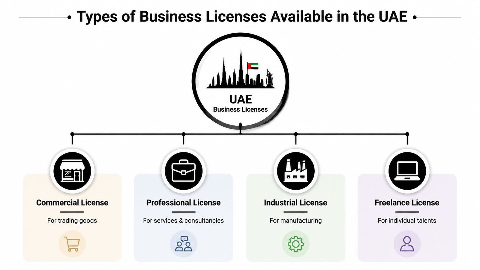 A diagram illustrating the four main types of business licenses available in the UAE for various activities.