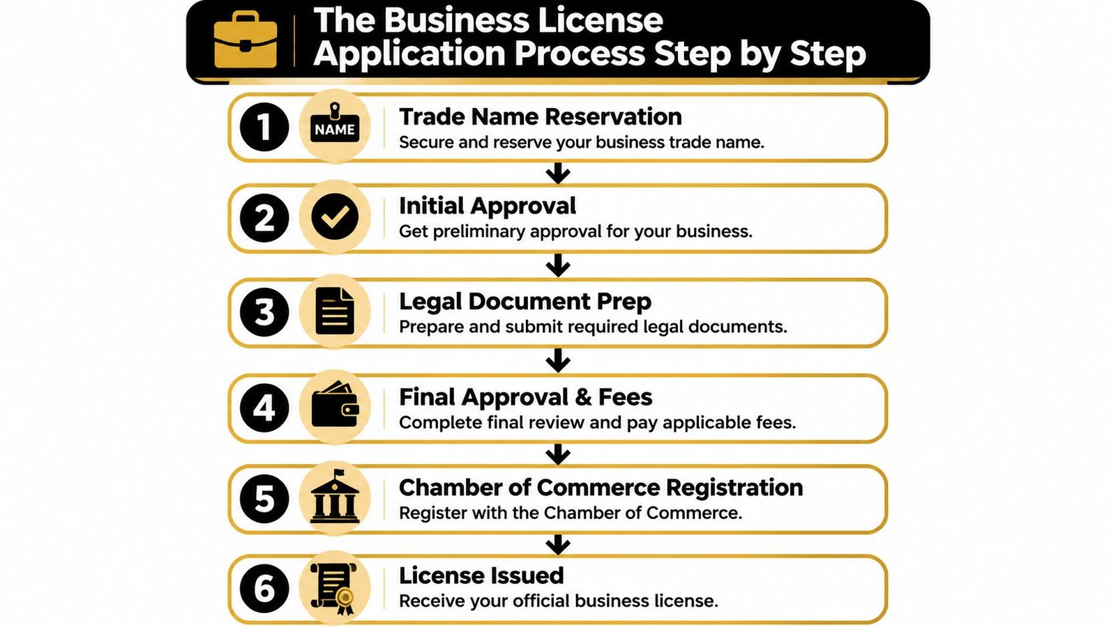 A six-step infographic detailing the process for obtaining a business license with descriptive icons for each stage.