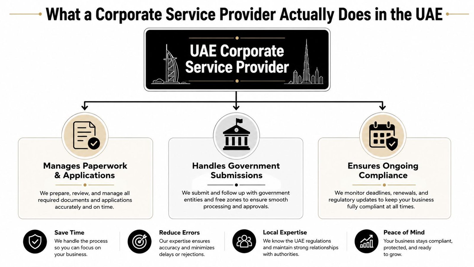 A flowchart explaining the core roles of a corporate service provider in the UAE business landscape.
