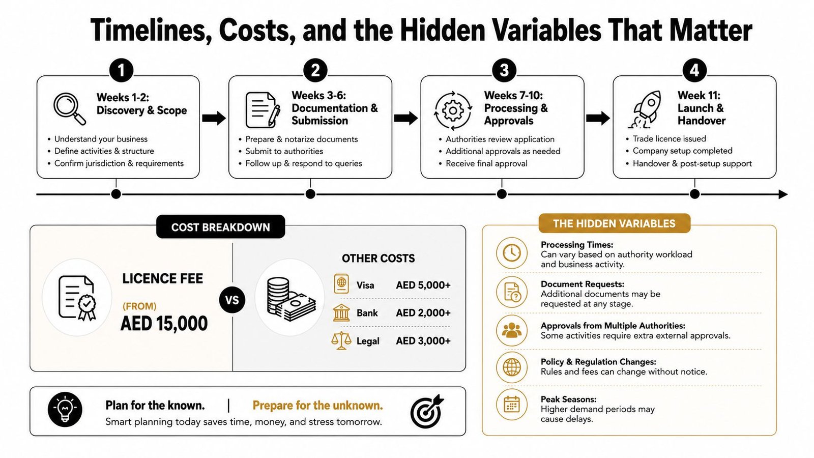 An infographic detailing timelines, costs, and hidden variables for corporate business setup procedures in the UAE.