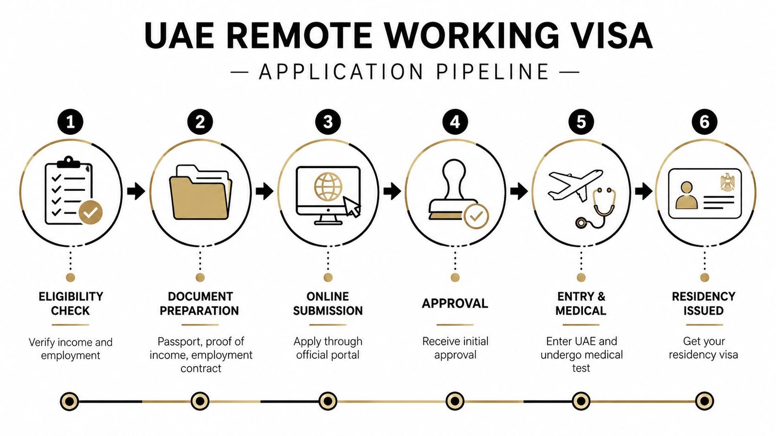 A six-step infographic detailing the application process for obtaining a UAE remote working residency visa.