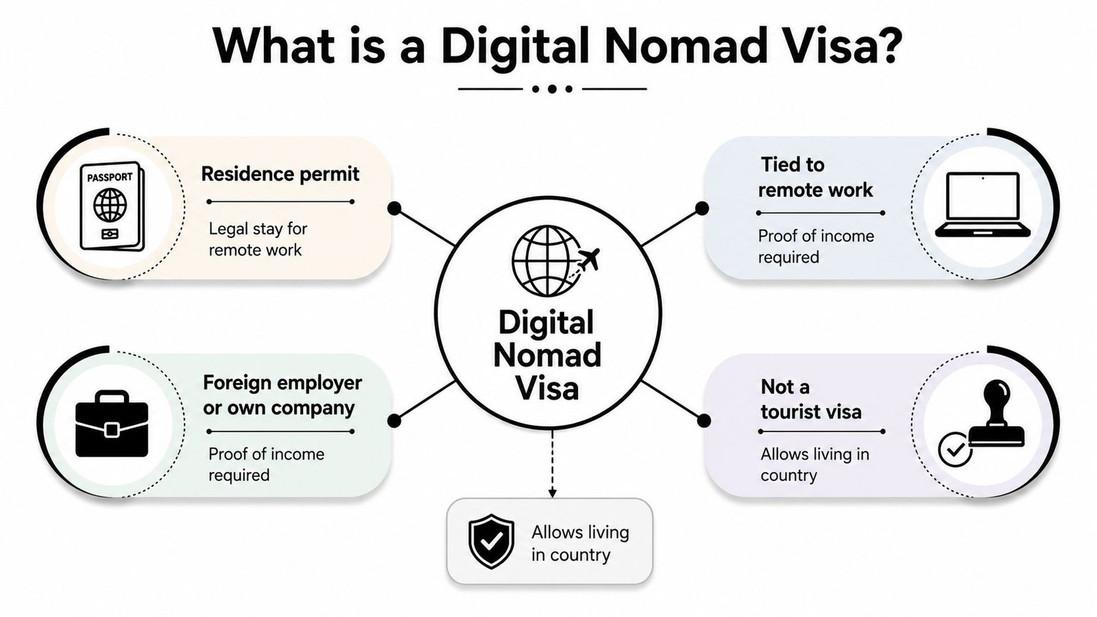 A diagram explaining the key features of a digital nomad visa including residency and remote work requirements.