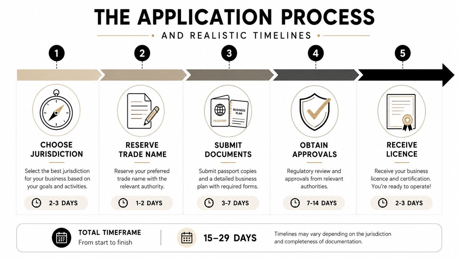 A five-step infographic showing the business license application process and estimated timelines for each stage.