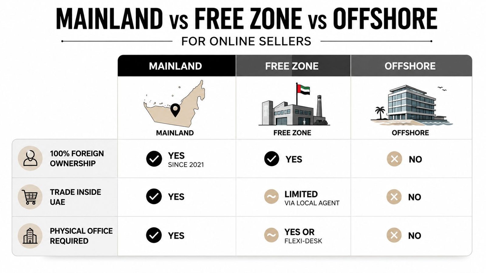 A comparison chart outlining differences between mainland, free zone, and offshore company structures for online sellers in the UAE.