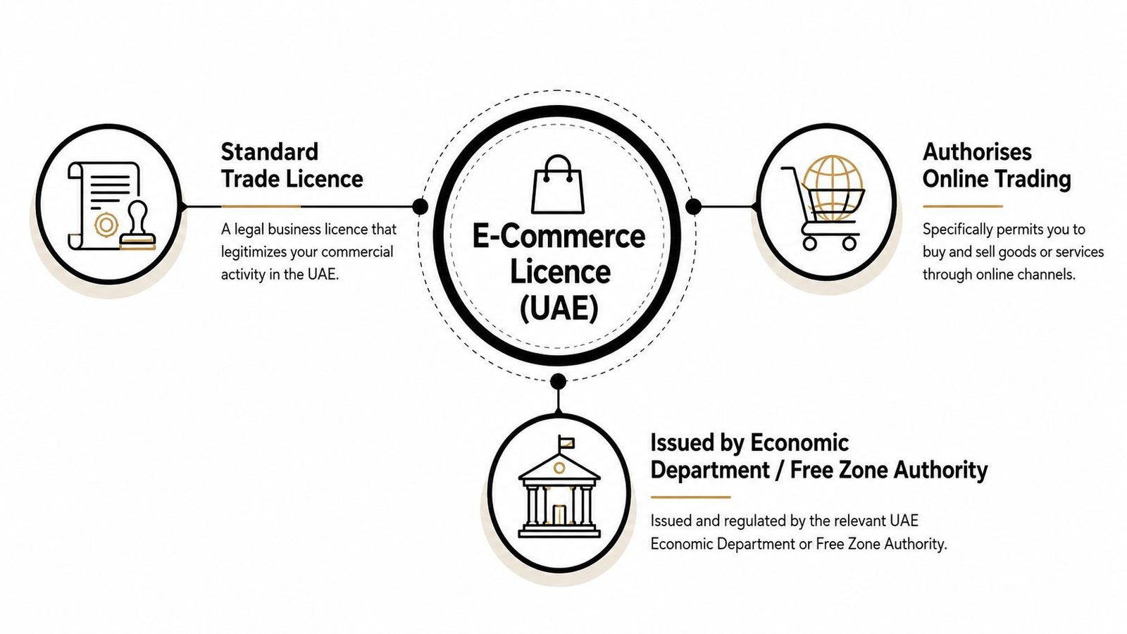 A diagram explaining the E-Commerce Licence in the UAE with its key features and issuing authorities.