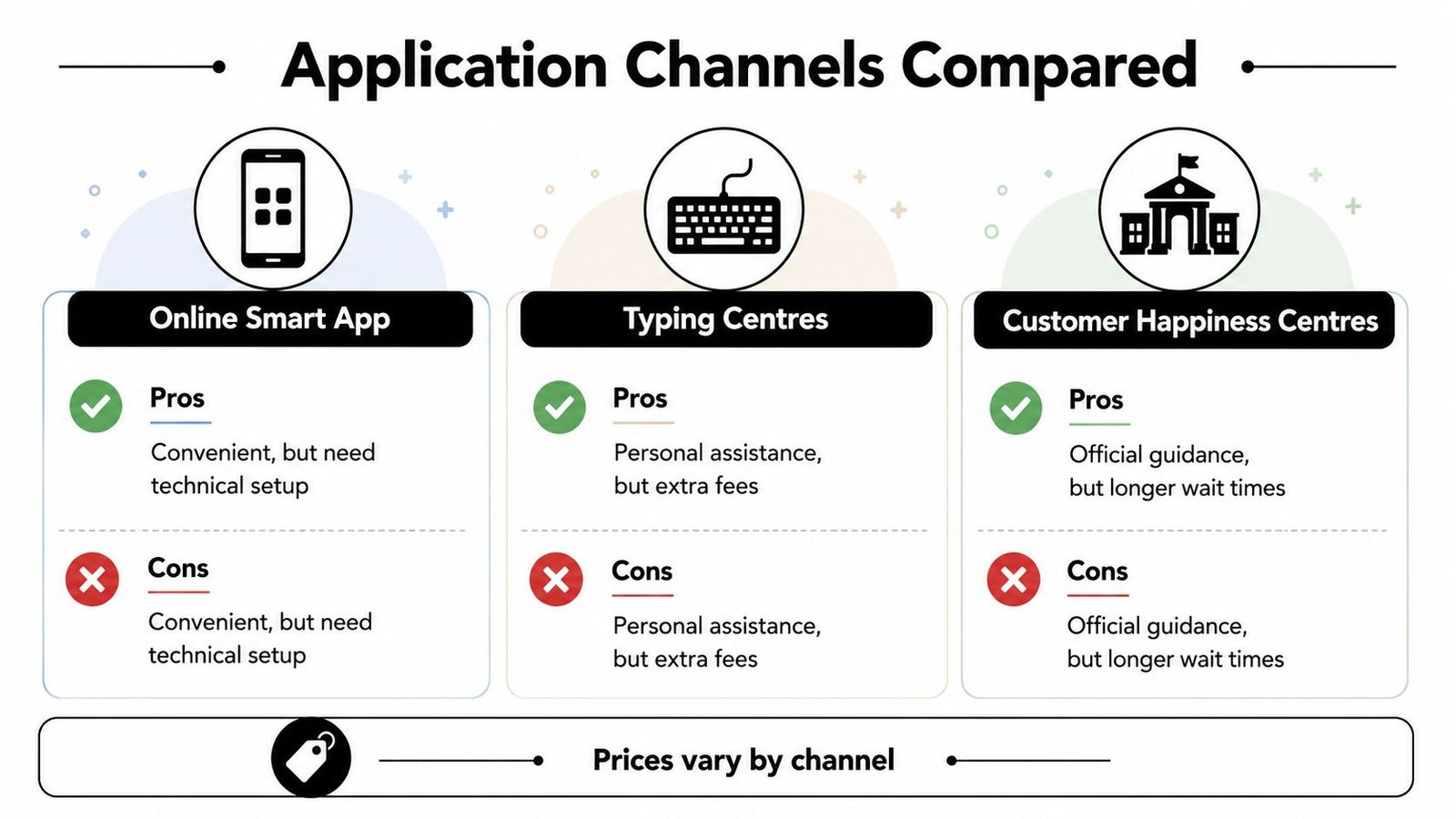 A comparison chart showing pros and cons of using online apps, typing centres, or customer happiness centres.