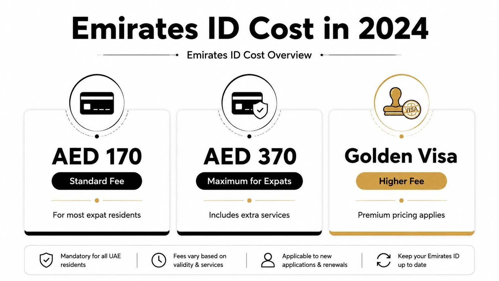 An infographic showing the Emirates ID cost for 2024, detailing standard and premium fees for UAE residents.