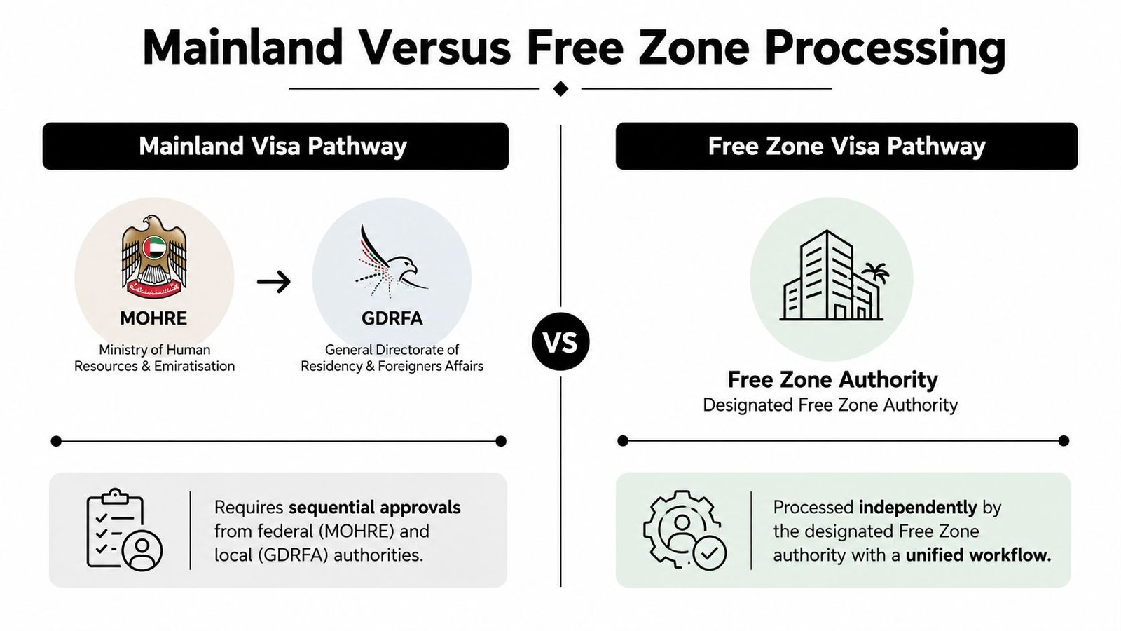 A comparison chart showing the different visa processing pathways for Mainland and Free Zone companies in the UAE.