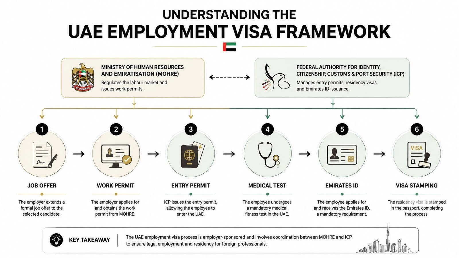 An infographic showing the step-by-step UAE employment visa process including MOHRE and ICP roles and procedures.