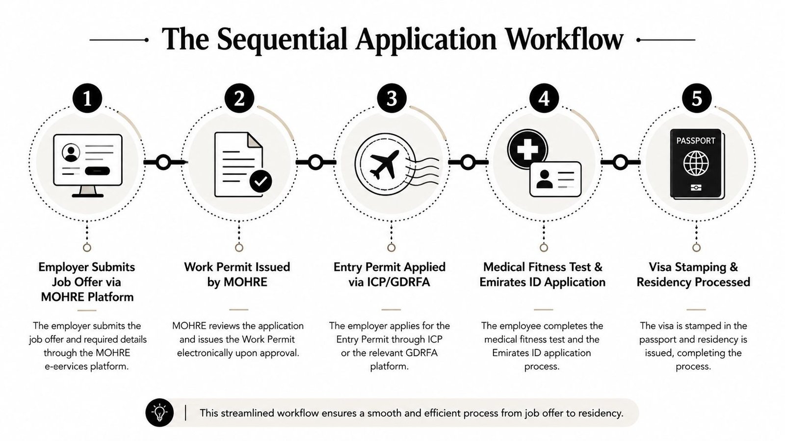 A five-step sequential workflow diagram illustrating the employment visa application process for the United Arab Emirates.