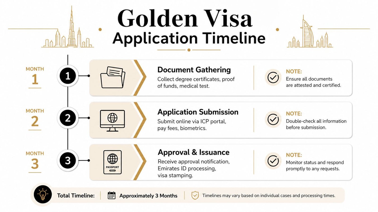 An infographic showing the three-month Golden Visa application timeline, from document gathering to approval and issuance.