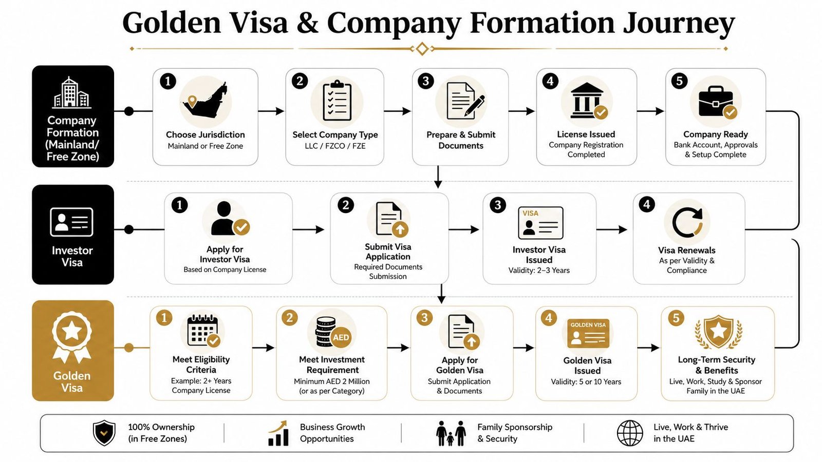 A flowchart explaining the step-by-step process for company formation, investor visa, and UAE Golden Visa eligibility.