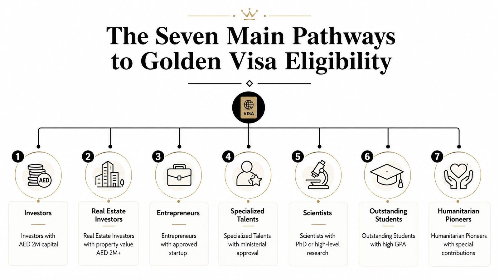 A diagram outlining the seven main pathways for achieving eligibility for the United Arab Emirates Golden Visa.