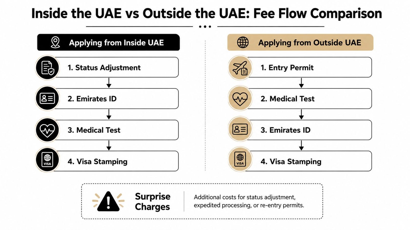 A comparison chart showing the step-by-step visa fee process for applying from inside vs outside the UAE.