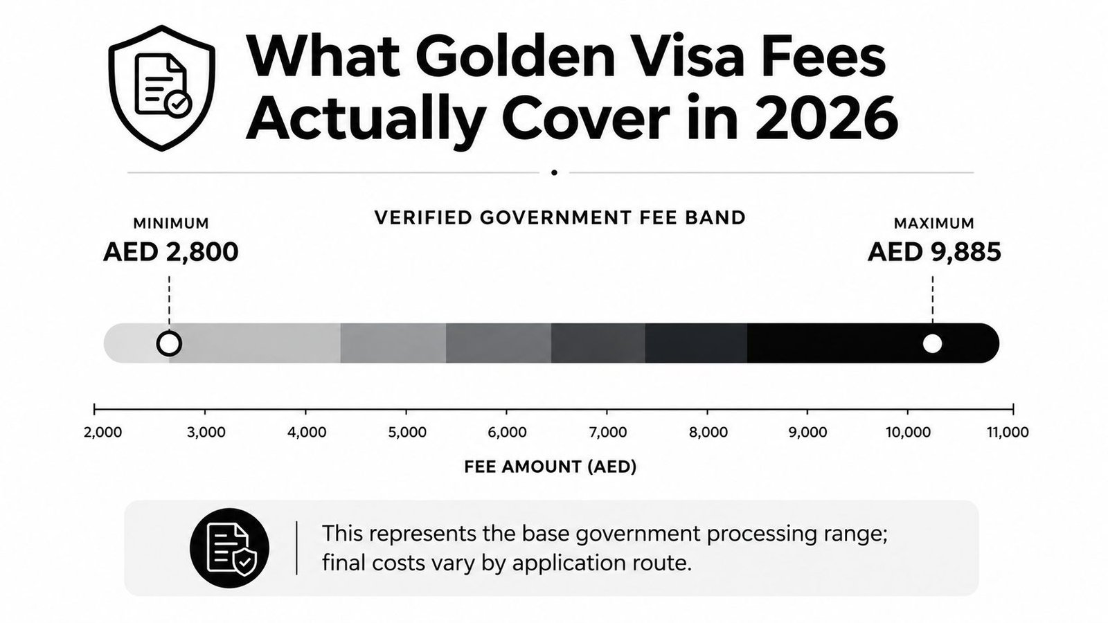 An infographic showing the verified government fee range for a UAE Golden Visa in 2026, from 2,800 to 9,885 AED.