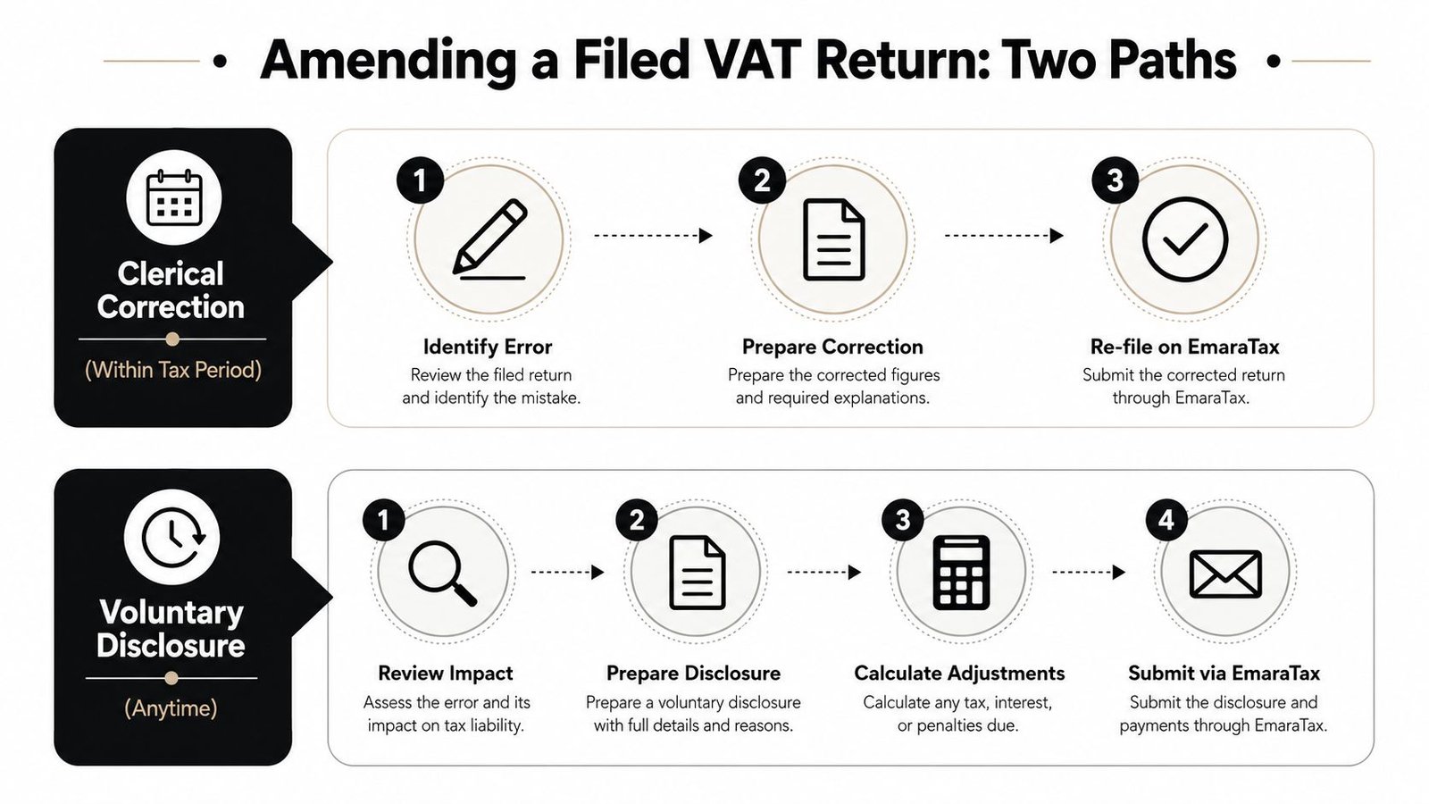 A diagram outlining the two paths for amending a filed VAT return, including clerical correction and voluntary disclosure.