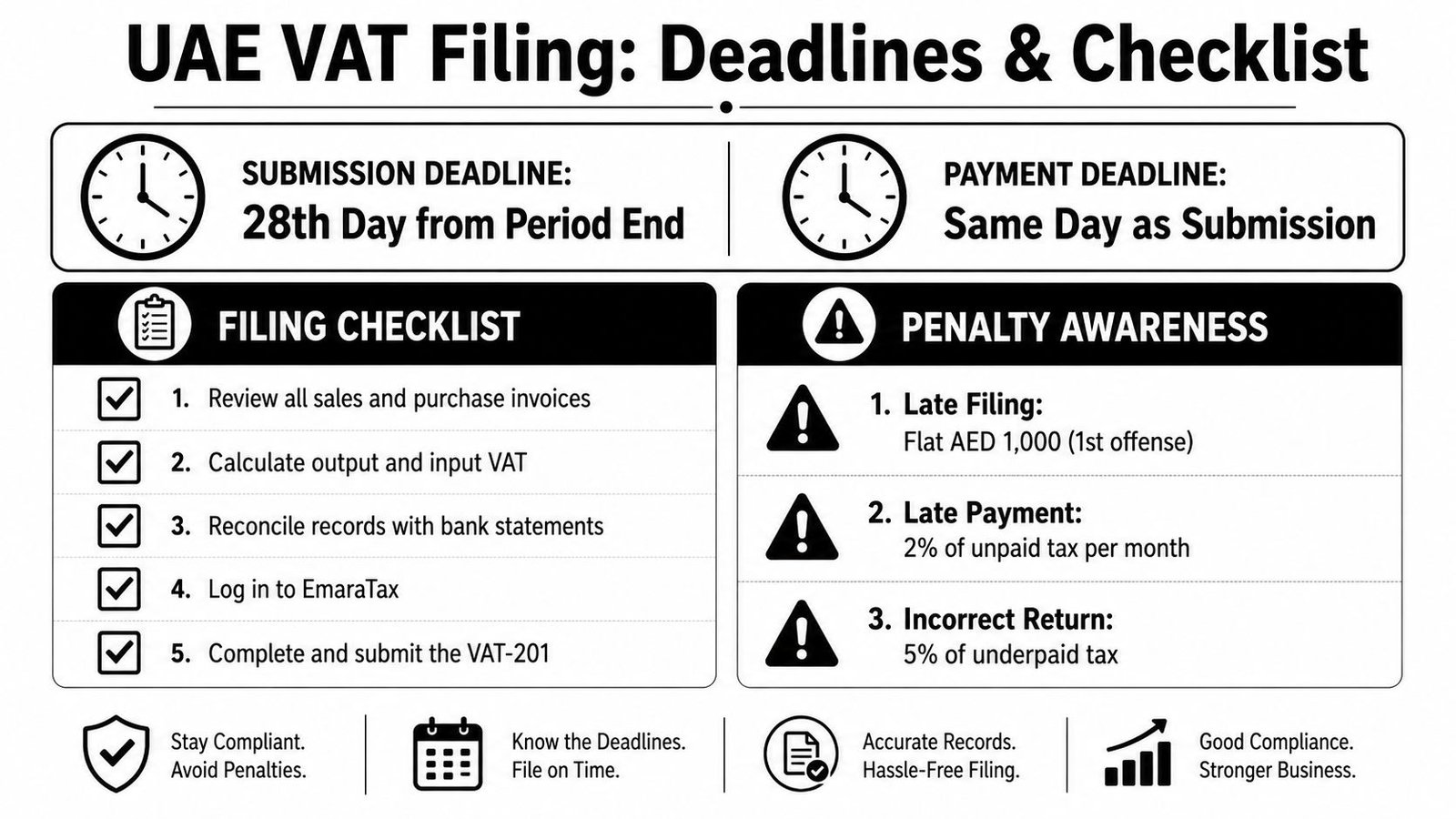 An infographic detailing the UAE VAT filing deadlines, a five-step preparation checklist, and potential penalty awareness.
