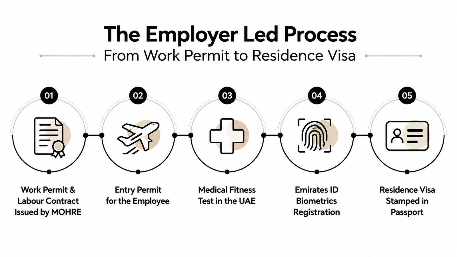 A five-step infographic showing the employer-led process for obtaining a UAE work residence visa.