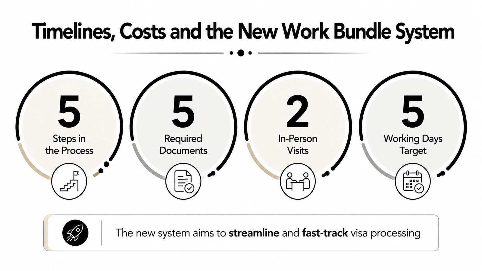 An infographic titled Timelines, Costs and the New Work Bundle System showing four steps for efficient visa processing.