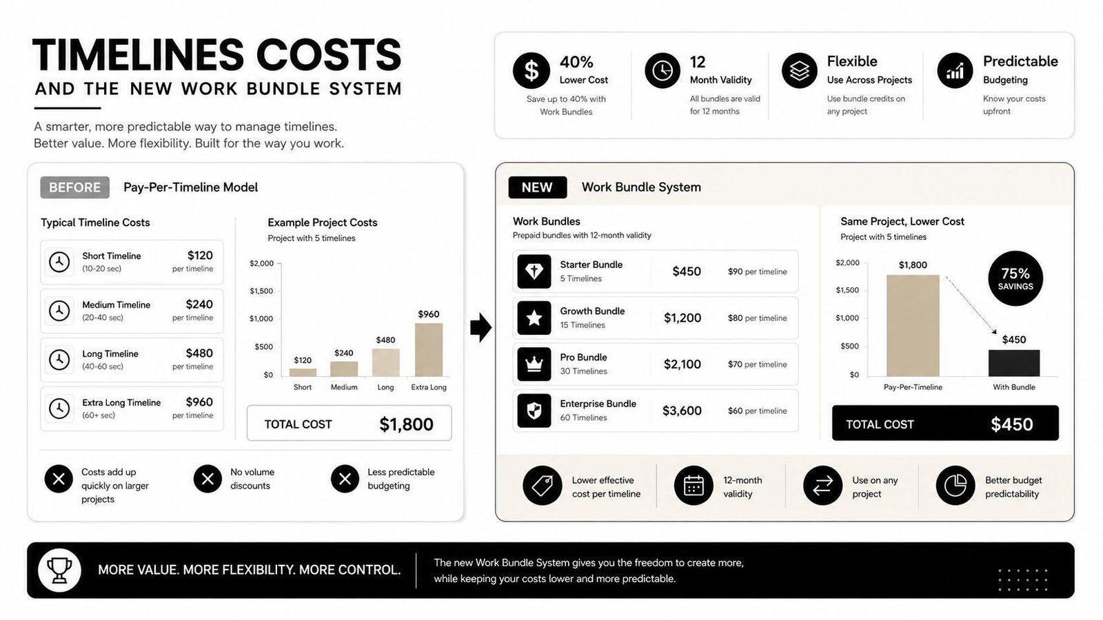A comparison infographic showing cost savings using a prepaid work bundle system versus pay-per-timeline pricing.